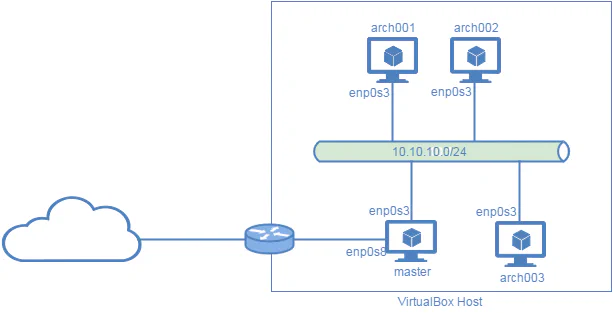 Ansible Test Setup