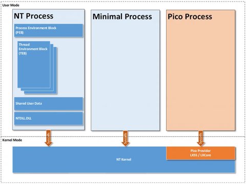 (c) https://blogs.msdn.microsoft.com/wsl/2016/05/23/pico-process-overview/