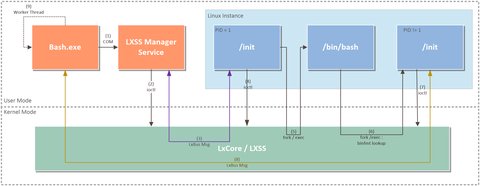 (c) https://blogs.msdn.microsoft.com/wsl/2016/10/19/windows-and-ubuntu-interoperability/