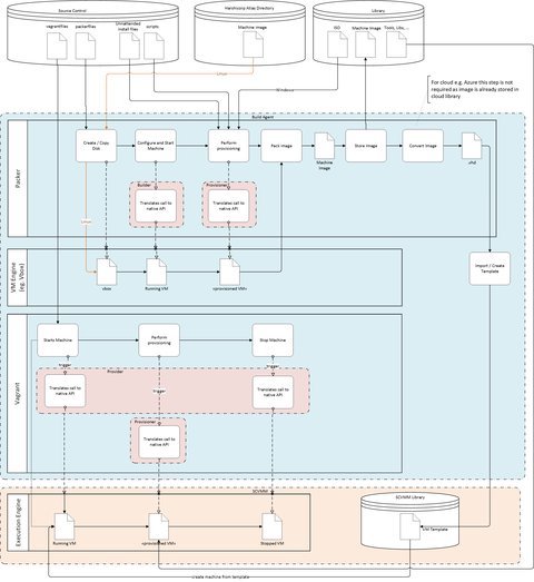 Packer and vagrant provisioning concept