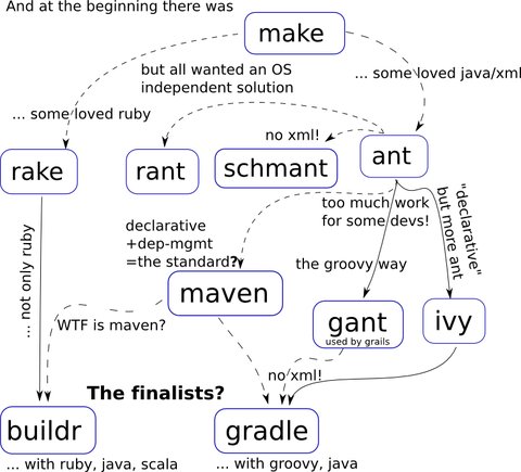 build system evolution