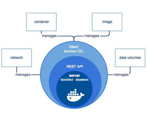 Docker daemon components