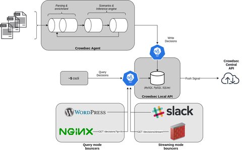 Crowdsec Architecture