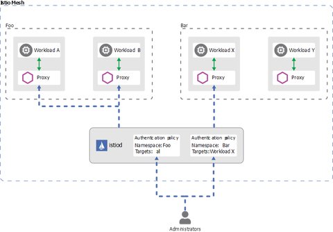 istio authentication architecture