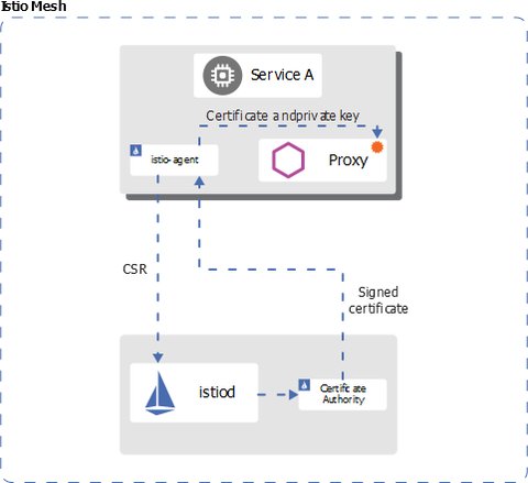 istio key management