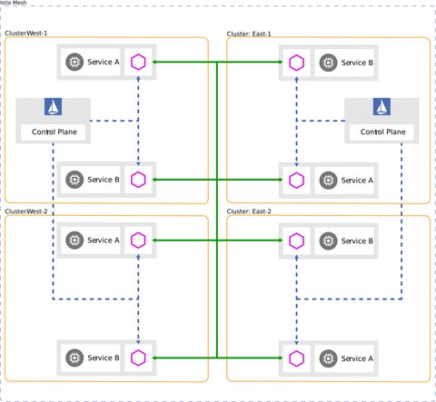 multy control deployment