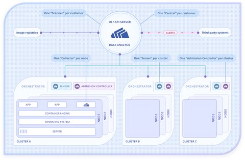 Stackrox Architecture