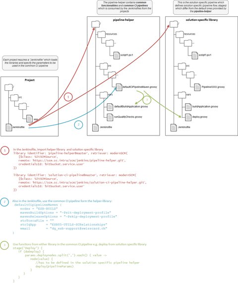 concept of common ci pipelines