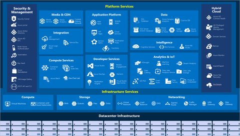 azure services