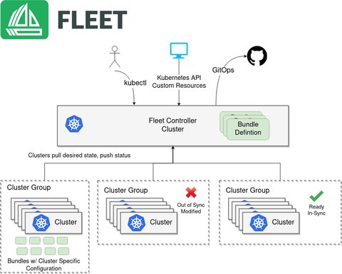 fleet architecture