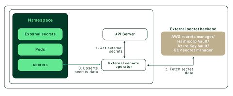 Principle of the external secrets operator
