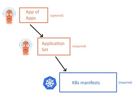 3-level structure for ArgoCD apps