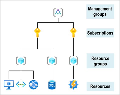 Azure Hierarchy