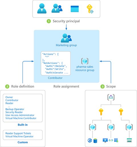azure rbac