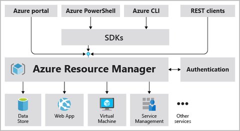 Azure Resource Manager