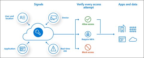 conditional access