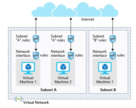 relation VNets, NSGs and VMs
