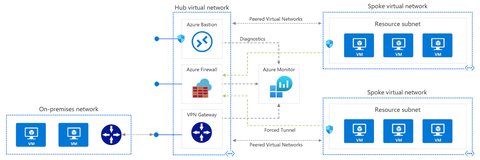 Hub-spoke network topology in Azure