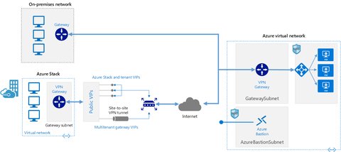 Azure VPN
