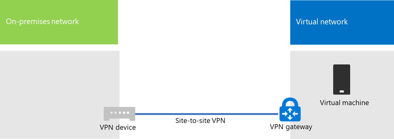 Microsoft Azure: Connect an on-premises network to Azure | Adrian's ...