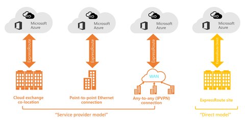 Azure ExpressRoute Connectivity models