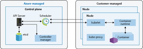 aks control plane and nodes
