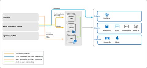 container insights