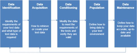 test data management