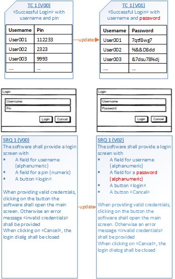 Versioning of Test Data